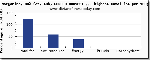 total fat and nutrition facts in spreads high in fat per 100g